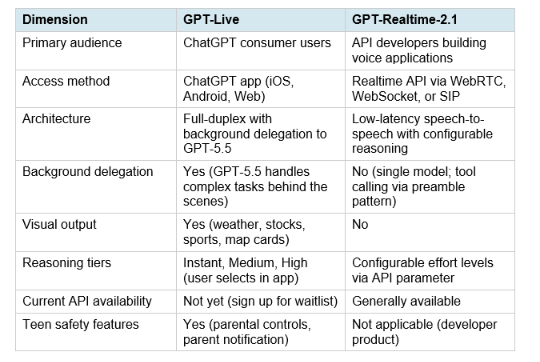 GPT-Live vs GPT-Realtime-2.1: Two Different Products