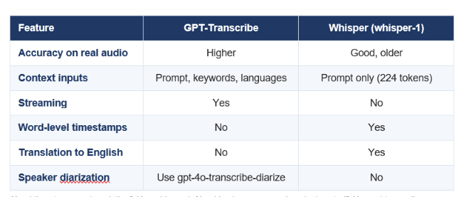 GPT-TRANSCRIBE VS WHISPER