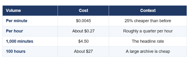 WHAT GPT-TRANSCRIBE COSTS