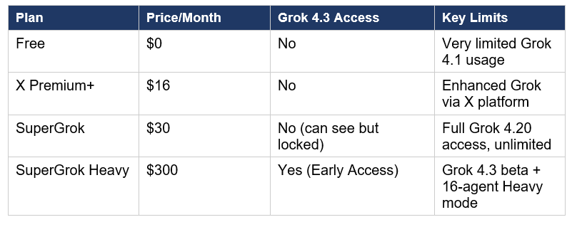 Who Can Access Grok 4.3 (And Who Gets Locked Out)