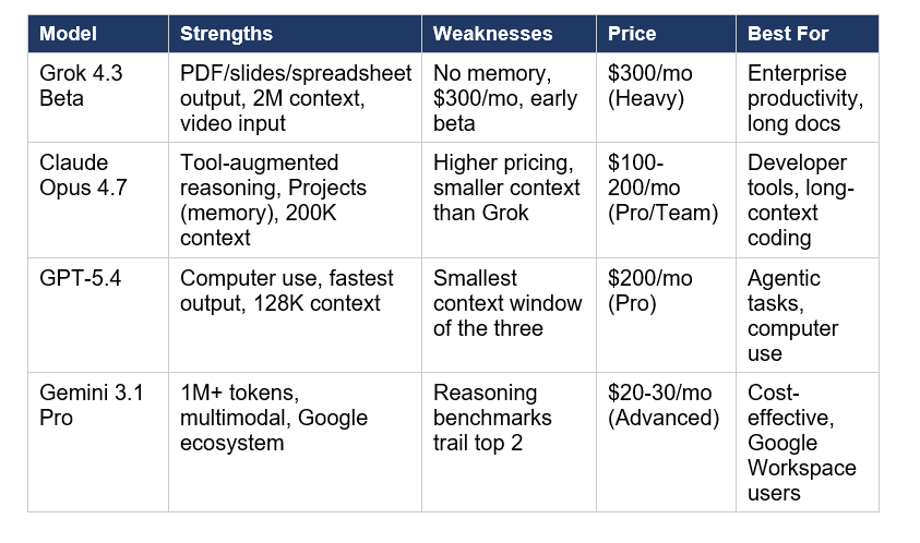 Grok 4.3 vs Claude Opus 4.7, GPT-5.4, and Gemini 3.1 Pro