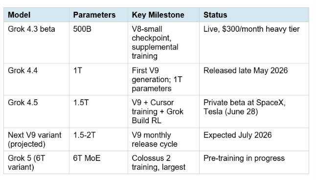 1. What Is Grok 4.5? The V9 Foundation Model Explained
Grok 4.5 is xAI's latest frontier language model, built on the V9 foundation model architecture. The V9 is a ground-up redesign of xAI's model foundation, not a fine-tune or variant of the previous v8-small architecture that currently handles production Grok traffic on X. The V9 completed its primary training run on May 26, 2026. The June 28 private beta represents the post-training and deployment phase of that base model. The V9 name is not just a version number. It signals a distinct architectural generation at xAI. The v8-small model, which has been serving Grok's public users throughout early 2026, runs at approximately 500 billion parameters. V9 runs at 1.5 trillion, a 3x scale increase across architectural generations. That scale jump, combined with Cursor supplemental training and active RL improvement via the Grok Build harness, is what separates Grok 4.5 from the 4.x variants that preceded it on V8 architecture.

For context on the Grok family that led to this point, the trajectory runs: Grok 4 (July 2025, V8, 256K context), Grok 4 Fast (V8, 2M context window), Grok 4.1 (coding-focused agentic release), Grok 4.20 (multi-agent 4-agent council, native 2M context, the current public flagship), Grok 4.3 (500B parameters, V8 architecture, available via $300/month heavy tier), and now Grok 4.5 (1.5T V9, private beta). Each generation has added something structurally new. 4.5's structural addition is the V9 foundation combined with Cursor-tuned supplemental training. For the full picture of the current Grok model lineup available to public users, the Best AI Models and Leaderboards collection tracks where every frontier model sits on current independent benchmarks.

2. The 1.5 Trillion Parameter Leap: Scale in Context
Parameter count alone does not determine capability, but it matters for understanding what xAI is attempting with 4.5. Here is the honest scale comparison:

Model	Parameters	Architecture Base	Status
Grok 4 (v8-small)	~500B	V8-small	Production (public)
Grok 4.20 Heavy	~500B (16-agent)	V8-small, multi-agent	Public, $300/month
Grok 4.3 beta	500B	V8-small	Heavy tier, $300/month
Grok 4.4	~1T	V9 (early)	Released late May 2026
Grok 4.5	1.5T	V9 foundation	Private beta (SpaceX, Tesla)
Grok 5 (target)	6-10T	V9+ MoE (projected)	In training on Colossus 2

The 1.5 trillion parameter figure represents a 50% increase over Grok 4.4 (1 trillion) and a 3x increase over the v8-small architecture that runs public Grok today. In terms of raw scale, Grok 4.5 is the largest model xAI has deployed to any production environment, by a significant margin.

The important nuance: parameter count scales compute requirements and training cost, not output quality in a linear way. The 1.5T V9 base is meaningfully larger than the competition at the same tier: GPT-5.6 Sol's parameter count has not been disclosed, and Claude Opus 4.8 runs on a parameter count Anthropic has not published. What xAI has published is the training completion date (May 26, 2026), the supplemental training type (Cursor data), and the ongoing training method (RL via Grok Build). That is more transparency than most labs provide on in-progress models.

3. Cursor Training Data: Why Coding Got a Major Upgrade
The Cursor training addition is the most practically significant technical detail in the Grok 4.5 announcement. Cursor is an AI-powered code editor used by millions of professional developers for real-world coding workflows. When xAI says they added Cursor data in supplemental training, they mean Grok 4.5 has been exposed to and trained on a large volume of actual development sessions from Cursor users: real bugs, real debugging patterns, real architecture decisions, real refactoring passes, real tests. This is different from training on code repositories. Code repositories contain the artifact of development. Cursor data contains the process of development: the back-and-forth between a developer and an AI assistant, the accepted suggestions, the rejected edits, the follow-up queries, the context accumulated across a session. Training on this process teaches the model how good coding assistance actually behaves in practice, not just how good code looks in the abstract. The connection here is structural: SpaceX reportedly acquired Cursor in early 2026, with engineering leads from the Cursor team brought directly into xAI to work on Grok's coding capabilities. The Cursor training data in Grok 4.5 is therefore not a licensing arrangement. It is an integration of the Cursor team's institutional knowledge about what makes AI coding assistance genuinely useful into the Grok model's training pipeline.

For developers building on top of AI coding tools, the practical implication is straightforward: if Grok 4.5's Cursor-tuned supplemental training holds up under independent evaluation, it should meaningfully improve the model's performance on the tasks that developers actually care about in real sessions. Pair that with 1.5T V9 scale, and the coding benchmark gap between Grok and Claude Code or GPT-5.6 Sol becomes a real contest rather than a foregone conclusion. For developers building AI coding tools and workflows, the gen-ai-experiments coding and agentic workflow notebooks have practical implementations of model-agnostic agent patterns that work across Grok, Claude, and GPT model families.

4. The Grok Build Harness and Reinforcement Learning
Musk's X post referenced two things alongside the Cursor data that deserve unpacking: ongoing reinforcement learning and the Grok Build harness. The tweet was cut off before completing the Grok Build thought, which is an unusual piece of information that adds weight rather than subtracting from it. The Grok Build harness is xAI's internal coding infrastructure: the system that allows Grok to write, test, and iterate on code autonomously as part of its own training and evaluation loop. It functions as an automated software engineering environment where Grok can execute code, observe results, identify failures, revise implementations, and learn from that cycle. The practical effect is that the model is being evaluated and improved against real execution outcomes, not just human preference scores. Code either runs or it does not. Tests either pass or they fail. This is a form of reinforcement learning grounded in objective rather than subjective signals, which is why xAI can claim the model is improving measurably rather than directionally.

The reinforcement learning aspect is ongoing. Musk stated RL continues to significantly improve the model, present tense, during the private beta. This is meaningful: the model being tested at SpaceX and Tesla right now is not a frozen artifact of the May 26 training completion. It is an actively improving system being shaped by real-world engineering tasks at two of the most technically demanding companies in the world. xAI is using the private beta as a live RL training environment, not just a quality assurance phase.

Hot take: the Grok Build harness plus live RL during deployment is a development philosophy borrowed from systems engineering, not from the typical AI lab release playbook. Most AI models are frozen at a training checkpoint and deployed. Grok 4.5 is being improved at the same time it is being evaluated. That approach carries risk (you cannot cleanly attribute performance changes to specific improvements) but also produces faster iteration cycles than checkpoint-based development. Whether the output quality is better or worse than frozen-model deployment strategies will only be evident at public launch.

5. Why SpaceX and Tesla First?
The choice of SpaceX and Tesla as the private beta environments is not random. It is the most strategically interesting detail of this launch, and it says something important about xAI's approach to model evaluation that differs from how OpenAI, Anthropic, and Google operate. OpenAI previews models with approximately 20 trusted partner organizations under government coordination, as seen with GPT-5.6. Anthropic runs Project Glasswing with approximately 50 vetted security and enterprise organizations. Both approaches use external organizations as evaluators but maintain separation between the model developer and the deployment environment. xAI's approach collapses that separation entirely. SpaceX and Tesla are not independent evaluators. They are Elon Musk's own companies. The private beta at these organizations means xAI can observe exactly how the model behaves on actual rocket trajectory analysis, vehicle software development, manufacturing process optimization, and related engineering tasks, with full access to the outputs and the ability to feed that data back into RL training.

The data flywheel this creates is unique in the current AI landscape. Most AI companies train on data produced by others and fine-tune on human preference ratings from contractors. xAI trains on data produced by some of the world's most technically demanding engineering organizations and fine-tunes using execution outcomes from those same organizations' real work. Whether this produces a materially better model for the public consumer use cases that most developers care about is a genuinely open question. But for industrial AI that needs to perform on aerospace and automotive engineering tasks, the training signal quality is genuinely differentiated.

Musk also revealed that xAI plans to release completely trained from scratch models through SpaceX every month for the rest of 2026. This is an aggressive cadence. Monthly frontier model releases from scratch training are not something any other AI lab has committed to publicly. Whether this is achievable at 1.5T parameter scale or whether it implies smaller, faster models trained within that cadence alongside the flagship releases is not yet clear. For context on how xAI's infrastructure supports this pace, the AI Industry News and Trends collection tracks Colossus capacity expansions, xAI funding rounds, and the broader compute infrastructure story as it develops.

6. Early Performance Evaluation: The Opus Comparison
Musk's claim: early evaluations show performance close to, perhaps exceeding Opus. "Opus" here refers to Anthropic's Claude Opus model family, with Opus 4.8 being the current public flagship. This claim requires significant unpacking before treating it as a benchmark result. First: these are internal evaluations conducted by xAI at SpaceX and Tesla, not independent third-party benchmarks. The model has not been submitted to Artificial Analysis, Chatbot Arena, or any publicly auditable evaluation framework. The evaluation tasks, scoring methodology, and comparison conditions are all undisclosed. Historically, xAI has made benchmark claims at announcement that held up under independent testing and others that did not. Both categories exist in the record.

Second: the Grok 4.5 being evaluated is an actively improving model under RL training. The version that enters public access will likely perform differently from the version that generated these early evals. Whether that difference is better or worse depends on how well the RL signal from SpaceX and Tesla engineering tasks generalizes to the broader distribution of public user queries.

Third: Musk's framing is deliberately hedged. 'Close to, perhaps exceeding' is not 'clearly better than.' This is not the aggressive benchmark-topping language Musk typically uses for models he is confident about. The hedge suggests xAI's internal evaluation showed competitive performance rather than a clean win. That is a meaningful signal to read carefully.

What we can say with confidence from the information available: Grok 4.5 at 1.5T parameters with Cursor-tuned supplemental training and ongoing RL improvement via Grok Build is a substantially more capable model than anything xAI has deployed publicly before. Whether it is competitive with Claude Opus 4.8 and GPT-5.6 Sol on the benchmarks that matter to developers and enterprises will be answered at public launch. The Best AI Models and Leaderboards collection will track independent benchmark results for Grok 4.5 as they become available after public access opens.

7. The xAI 2026 Roadmap: Monthly Model Releases
Musk's June 28 post contained a roadmap claim that is as significant as the Grok 4.5 announcement itself: xAI intends to release completely new, from-scratch-trained models through SpaceX every month for the rest of 2026. Here is the model sequence that has led to this point and what comes next:

Model	Parameters	Key Milestone	Status
Grok 4.3 beta	500B	V8-small checkpoint, supplemental training	Live, $300/month heavy tier
Grok 4.4	1T	First V9 generation; 1T parameters	Released late May 2026
Grok 4.5	1.5T	V9 + Cursor training + Grok Build RL	Private beta at SpaceX, Tesla (June 28)
Next V9 variant (projected)	1.5-2T	V9 monthly release cycle	Expected July 2026
Grok 5 (6T variant)	6T MoE	Colossus 2 training, largest public model if launched	Pre-training in progress
Grok 5 (10T variant)	10T	Ultimate 2026 target	In training, no public timeline

The monthly release cadence is notable for two reasons. First, it implies xAI believes the V9 foundation model is a platform it can iterate on rapidly, shipping improved variants of the same base architecture with different supplemental training, RL, and fine-tuning on a monthly cycle. This is closer to how software companies release product updates than how AI labs have traditionally shipped models. Second, the SpaceX delivery channel is an unusual mechanism for AI model distribution. What exactly constitutes 'releasing a model through SpaceX' is not fully clarified. Whether SpaceX acts as a production environment, an evaluation pipeline, a distribution partner, or some combination is ambiguous. The most likely interpretation is that SpaceX's engineering teams continue to serve as the primary evaluation environment for each monthly release, giving xAI live RL signal from real engineering work at scale. For builders who want to prepare their infrastructure for rapidly evolving model APIs, the AI Automation and No-Code collection covers model-agnostic architecture patterns that allow switching between model providers without rebuilding workflows.

8. Grok 4.5 vs GPT-5.6 Sol and Claude Opus 4.8
This comparison is necessarily incomplete because Grok 4.5 has no public benchmark data. But based on what is known, here is the most accurate picture available:

Dimension	Grok 4.5 (beta)	GPT-5.6 Sol	Claude Opus 4.8
Parameters	1.5T (V9)	Not disclosed	Not disclosed
Public benchmarks	None yet; internal evals only	TerminalBench 2.1: 88.8%; ExploitBench competitive with Mythos	Widely benchmarked; strong coding and reasoning
Public availability	Private beta (SpaceX, Tesla only)	Limited preview (20 orgs, govt-gated)	Generally available
Coding training	Cursor data supplemental training + Grok Build RL	GPT-5.5 Codex architecture lineage	Claude Code agentic fine-tuning
Real-time data	X social data (via Grok family)	Web search (Bing/OpenAI integration)	No native real-time access
Context window	Not disclosed for 4.5; 2M on Grok 4.20	Not disclosed for 5.6	200K tokens
Pricing	Not disclosed; Grok 4.20 at ~$2.60/$7.80 per 1M	Sol: $5/$30 per 1M tokens	Opus 4.8: varies by tier
Multi-agent support	4-agent council (Grok 4.20); 4.5 architecture TBD	Sol Ultra: subagent decomposition mode	Claude Code multi-agent framework
Honest assessment	Potentially competitive with Opus per internal evals; unverified	Benchmarks verified by multiple sources; govt-gated access	Fully benchmarked, widely available, trusted

The honest competitive picture as of June 28, 2026: xAI is the only lab where the most capable current model is not yet publicly accessible at all. GPT-5.6 Sol is limited to 20 government-approved partners but has a clear path to broad availability in July 2026. Claude Opus 4.8 is generally available and extensively benchmarked. Grok 4.5 has no public access path, no benchmark data, and no confirmed general availability date. That context does not diminish Grok 4.5's potential significance. But it does mean the comparison above is a forward-looking projection, not a present-tense competitive analysis. The race is real, but it has not been run yet. The moment Grok 4.5 enters public evaluation is when the Opus comparison becomes meaningful. The GPT-5.6 review on Build Fast with AI covers the competitive landscape from OpenAI's side with full benchmark data for reference.

9. The Grok Ecosystem Before 4.5: What Users Have Now
While Grok 4.5 is in private beta, the publicly accessible Grok ecosystem in late June 2026 is already competitive on several dimensions most users care about. Grok 4.20 is the current public flagship, available via grok.com, X Premium, and the xAI API. Key capabilities of the current public ecosystem: a native 2M token context window on Fast variants (larger than GPT-5.4, Gemini 3.1 Pro, and Claude Opus 4.8 combined), real-time X social data access that no other public model offers, a 4-agent collaborative architecture where Grok (coordinator), Harper (research), Benjamin (math and code), and Lucas (synthesis and creativity) work in parallel and debate conclusions before synthesizing final answers, and a Voice Agent API that launched with sub-one-second time-to-first-audio, the lowest latency of any commercial voice agent and the top scorer on Big Bench Audio at launch.

Grok 4.20 holds a Chatbot Arena Elo of approximately 1,493 as of April 2026, competitive with Gemini 3.1 Pro and positioned just below GPT-5.4 at the time. On Humanity's Last Exam, the hardest available reasoning benchmark, the Grok 4 series scored 50.7%, leading frontier models on that specific evaluation. On generation speed, Grok leads the frontier at 235 tokens per second versus approximately 80 for comparable models.

The public API offers solid developer ergonomics: structured outputs, Files API for document upload and knowledge base search, remote MCP tools support for tool calling from MCP servers, and Text-to-Speech and Speech-to-Text APIs both generally available in 25 languages. The batch API supports image and video generation alongside chat completions. For developers building on the Grok API today, the gen-ai-experiments API integration notebooks have working examples for Grok API usage patterns including streaming, tool calling, and multi-turn agent sessions.

10. When Will Grok 4.5 Be Publicly Available?
No public release date has been confirmed by xAI as of June 28, 2026. The original internal timeline had targeted a late May 2026 launch for the V9 medium model, which appears to correspond to what became Grok 4.5. The private beta deployment at SpaceX and Tesla on June 28 means the model is already running on real-world data, which is the last major stage before broader access.

Realistic timeline based on available information:

•	July 2026 (most likely): xAI has committed to a monthly release cadence. The private beta at SpaceX and Tesla typically precedes broader release by weeks, not months. A July 2026 public launch for Grok 4.5 or a V9-based model is the most plausible window.
•	Access tier at launch: based on the Grok 4.3 precedent (heavy tier at $300/month), 4.5 may launch to paid heavy tier subscribers first before broader access. The Grok 4.20 pattern (beta launch to all, full API access several weeks later) is also possible.
•	API access: xAI has been consistent about API parity with consumer access on recent releases. Expect grok-4-5 or grok-v9 model identifiers in the API shortly after or alongside public consumer launch.
•	Benchmark data: independent benchmark results will appear within days of public access. Artificial Analysis, Chatbot Arena, and independent researchers typically evaluate new frontier models within the first week of access.

The honest answer is that xAI has not disclosed a date and has a recent history of launching behind originally projected timelines. The V9 medium model was originally expected in mid-June. It became Grok 4.5 in private beta at the end of June. Public access may follow quickly or may slip further depending on what the SpaceX and Tesla beta reveals.

11. What Grok 4.5 Means for Enterprise AI Teams
For Engineering and Development Teams
The Cursor training angle is the most directly relevant capability signal for software development teams. If Grok 4.5's supplemental training on real developer workflows translates into better code completion, better bug diagnosis, and better architectural reasoning, it becomes a serious contender in the AI coding tools category currently dominated by Claude Code, GPT-5.6 Sol/Terra, and Cursor's own built-in models. The Grok Build RL harness gives xAI an ongoing improvement mechanism that does not require new training runs to get better at coding tasks. For engineering teams evaluating AI coding tools in mid-2026, Grok 4.5 deserves a spot on the evaluation list alongside Claude Code and GPT-5.6, pending public access. The AI Coding Tools collection on Build Fast with AI tracks benchmark comparisons for AI coding assistants as new model versions ship.

For Teams Using X Data and Real-Time Signals
Grok's native X integration remains a unique capability that 4.5 will inherit. For teams building social intelligence tools, news monitoring systems, trend detection, or real-time sentiment analysis, no other frontier model offers the same live data pipeline. If the underlying model capability of 4.5 reaches public-access parity with GPT-5.6 and Opus on reasoning benchmarks, Grok becomes the default choice for any enterprise workflow that needs frontier reasoning plus real-time X data in a single API call.

For Budget-Conscious Teams
Grok 4.20 today offers a Chatbot Arena Elo competitive with Gemini 3.1 Pro at approximately $2.60 per million input tokens and $7.80 per million output tokens. That is cheaper than GPT-5.6 Sol at $5/$30, cheaper than Claude Opus 4.8, and significantly cheaper than Fable 5 at $10/$50. If Grok 4.5 launches at similar or slightly higher pricing while delivering Opus-competitive performance, the cost-quality ratio becomes very difficult for competing labs to match at the frontier tier.



Frequently Asked Questions
What is Grok 4.5 and when did it enter beta?
Grok 4.5 is xAI's latest frontier language model, built on the V9 foundation model with 1.5 trillion parameters. It entered private beta testing at SpaceX and Tesla on June 28, 2026, as confirmed by Elon Musk on X. The model completed primary training on May 26, 2026, and is currently being improved through reinforcement learning using xAI's internal Grok Build coding harness during the beta period. No public access date has been confirmed.

What is the V9 foundation model powering Grok 4.5?
The V9 is a ground-up redesign of xAI's model foundation, distinct from the v8-small architecture that currently handles production Grok traffic on X. V9 runs at 1.5 trillion parameters for Grok 4.5, approximately three times larger than the 500 billion parameter v8-small. The V9 completed training on May 26, 2026. xAI plans to continue releasing V9-based model variants on a monthly cadence through the rest of 2026, with Grok 5 targeting 6 to 10 trillion parameters on an extended timeline.

Why is Grok 4.5 only available at SpaceX and Tesla?
xAI uses SpaceX and Tesla as the primary real-world evaluation environments for new frontier models before broader release. Both organizations provide access to demanding engineering tasks: SpaceX uses the model for aerospace engineering analysis, and Tesla uses it for vehicle software development and manufacturing workflows. This deployment strategy gives xAI live reinforcement learning signal from real-world technical tasks, allowing ongoing model improvement during the beta period rather than requiring a separate post-deployment fine-tuning phase.

How does Grok 4.5 compare to Claude Opus 4.8?
Per Elon Musk's June 28 X post, early internal evaluations show Grok 4.5 performance close to or potentially exceeding Claude Opus 4.8. These are internal xAI evaluations conducted at SpaceX and Tesla, not independent third-party benchmarks. No publicly auditable benchmark data exists for Grok 4.5 as of the announcement. The comparison will be verifiable when Grok 4.5 reaches public access and enters independent evaluation on Artificial Analysis, Chatbot Arena, and similar platforms.

What is the Grok Build harness?
The Grok Build harness is xAI's internal coding infrastructure: an automated software engineering environment where Grok can write code, execute it, observe outcomes (tests pass or fail, code runs or crashes), and learn from that execution cycle via reinforcement learning. It provides objective rather than subjective training signals because code execution produces deterministic pass or fail outcomes. Musk stated that the Grok Build harness gets better every day during the beta period, meaning the RL improvement signal is being refined continuously alongside model deployment.

How does Cursor training data improve Grok 4.5 coding performance?
Cursor is an AI-powered code editor with millions of professional developer users. Cursor training data includes real development sessions: actual bugs, debugging patterns, architectural decisions, refactoring passes, and the back-and-forth between developers and AI coding assistants in real workflows. This teaches the model how good coding assistance behaves in practice, not just what good code looks like. xAI integrated Cursor data via supplemental training after the V9 base model completed pre-training, allowing targeted coding capability improvement without full retraining.

When will Grok 4.5 be publicly available?
No public release date has been confirmed by xAI. The model entered private beta at SpaceX and Tesla on June 28, 2026, which is typically the last major phase before broader access. Based on xAI's stated monthly release cadence and the private beta timing, a July 2026 public launch is the most plausible window. Access will likely start with paid heavy tier subscribers before expanding to all users and the public API.

What is xAI's model roadmap for 2026?
xAI's 2026 roadmap, per Musk's statements, includes: Grok 4.4 (1T, released late May 2026), Grok 4.5 (1.5T V9, private beta June 28, 2026), additional monthly V9-based releases through SpaceX throughout 2026, Grok 5 at 6T using a Mixture-of-Experts architecture (in pre-training on Colossus 2), and a 10T Grok 5 variant as the ultimate 2026 target. The monthly release cadence for the V9 family is the most unusual commitment, implying xAI plans to ship meaningfully improved variants every 30 days for the rest of the year.



Recommended Blogs
•	Best AI Models and Leaderboards: Cross-Model Rankings July 2026
•	GPT-5.6 Review: Sol, Terra, Luna Features, Benchmarks, and Pricing
•	AI Industry News and Trends: Model Releases and Enterprise AI Updates
•	AI Coding Tools Collection: Claude Code, Codex, Cursor and the Best Developer AI
•	Best AI for Coding 2026: GPT Codex, Claude Code, Grok and More Compared
•	Agentic AI Launchpad 2026: Build Real AI Systems in 6 Weeks



Resources & Community
Join our community of 70,000+ AI enthusiasts and learn to build powerful AI applications! Whether you're a beginner or an experienced developer, Build Fast with AI helps you understand and implement AI in your projects.
•	Website: buildfastwithai.com
•	LinkedIn: Build Fast with AI
•	Instagram: @buildfastwithai
•	Founder Twitter: @satvikps
•	Twitter: @BuildFastWithAI

Agentic AI Launchpad 2026
A structured 6-week cohort program that takes you from AI basics to building and deploying real-world agentic AI systems. Includes live sessions, expert mentorship, project reviews, and a builder community network.
Ready to go from learning to building? Join the next cohort: Agentic AI Launchpad 2026

Free AI Resources
Access free tools, workshops, and micro-learning to keep building:
•	AI Workshops: Free resources, upcoming events and past recordings
•	Unrot: Learn AI in 5 minutes a day (free micro-learning app)



xAI is moving faster than any other AI lab in 2026. Follow @BuildFastWithAI on X to stay ahead of every Grok release, benchmark result, and xAI infrastructure update that matters for builders and enterprise teams.

References
•	Elon Musk on X: Grok 4.5 private beta announcement (June 28, 2026)
•	CryptoBriefing: xAI Unveils Grok 4.5, Significant Upgrade Powered by 1.5T V9 Model
•	CryptoBriefing: Grok 4.5 Enters Private Beta at SpaceX and Tesla
•	Basenor: Grok 4.5 Enters Private Beta at Tesla and SpaceX
•	TechnoSports: Grok 4.5 Enters Private Beta at SpaceX and Tesla, Musk Says It Rivals Opus
•	Whalesbook: Elon Musk Grok 4.5 Enters Private Beta at SpaceX and Tesla
•	Sangri Today: Elon Musk Reveals Grok 4.5 Powered by 1.5T Parameters, Private Beta Begins
•	The Hans India: Grok 4.5 Enters Private Testing at SpaceX, Tesla: Elon Musk
•	MEXC News: Grok 4.5 Enters Private Beta (June 28, 2026)
•	AI/ML API Blog: Grok 4.20 Review 2026 (Grok family context and benchmarks)
•	Suprmind: Grok by xAI Complete Guide to Models, Features and Pricing
•	MindStudio: xAI Grok Roadmap: 7 Models in Training Now, Grok 5 at 10T Parameters
•	xAI Docs: Release Notes (API changelog for Grok model family)