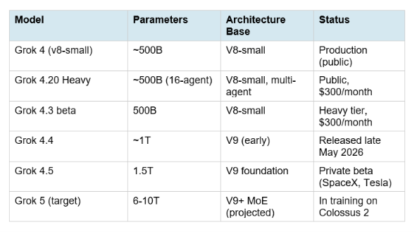 Grok 4.5, xAI, Grok beta, V9 model, Cursor data, Grok Build, SpaceX Tesla, 1.5 trillion parameters