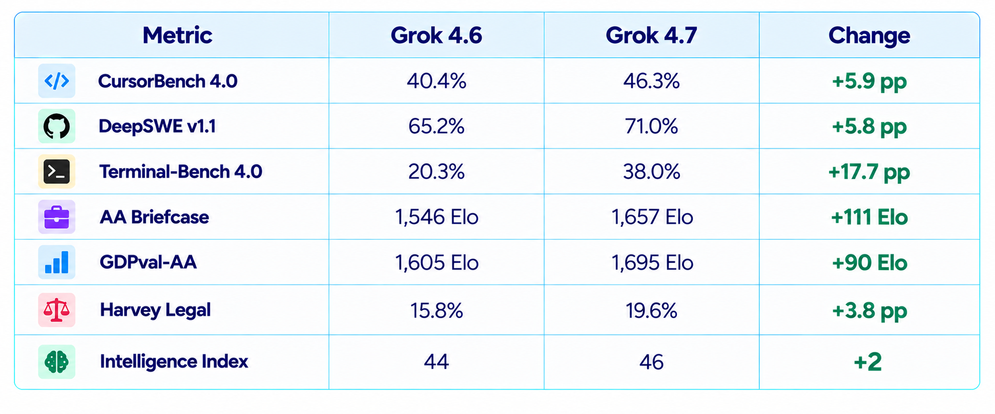 Grok 4.6 vs 4.7 Performance Comparison
