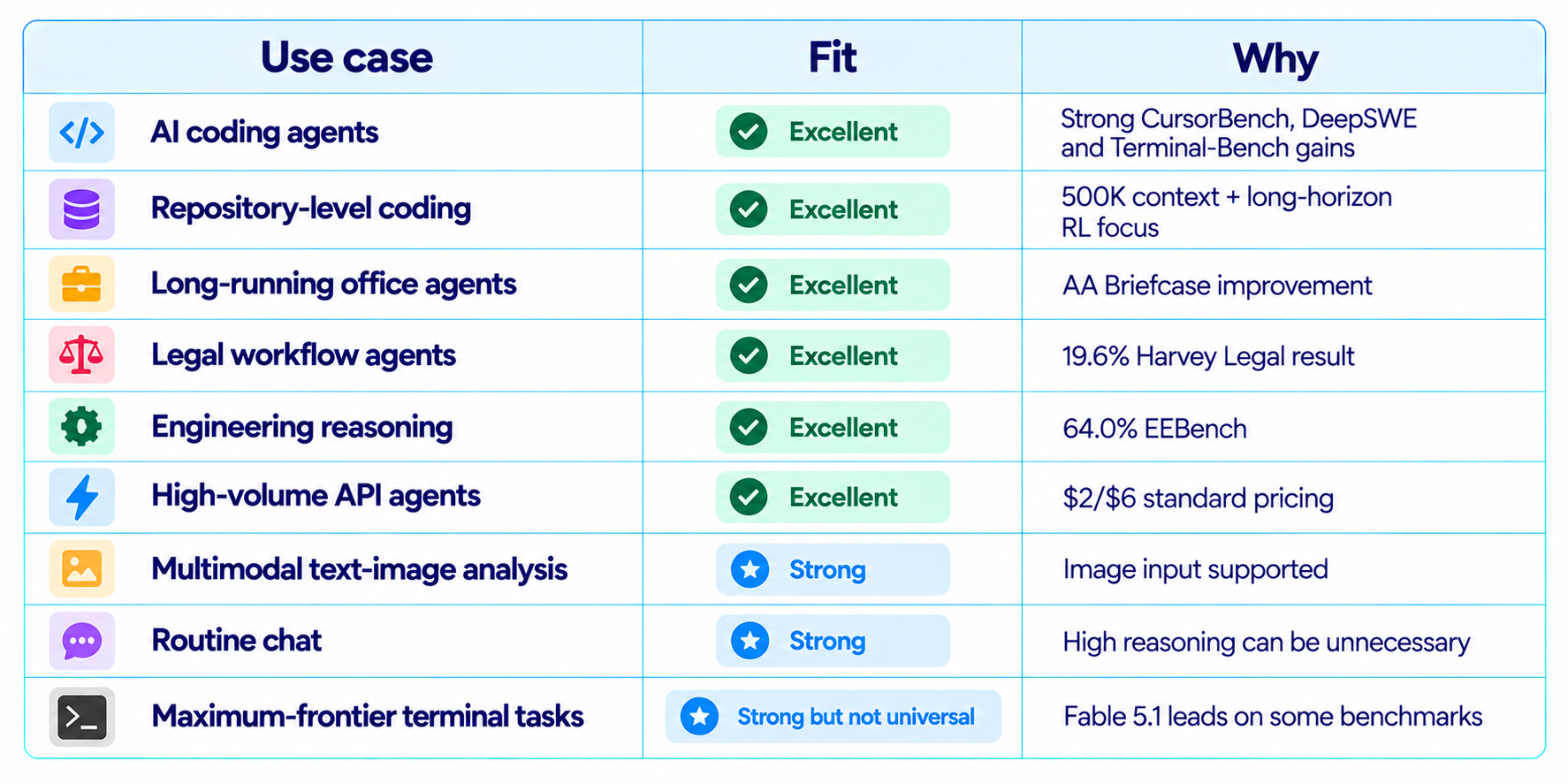 Grok 4.7 Best Use Cases