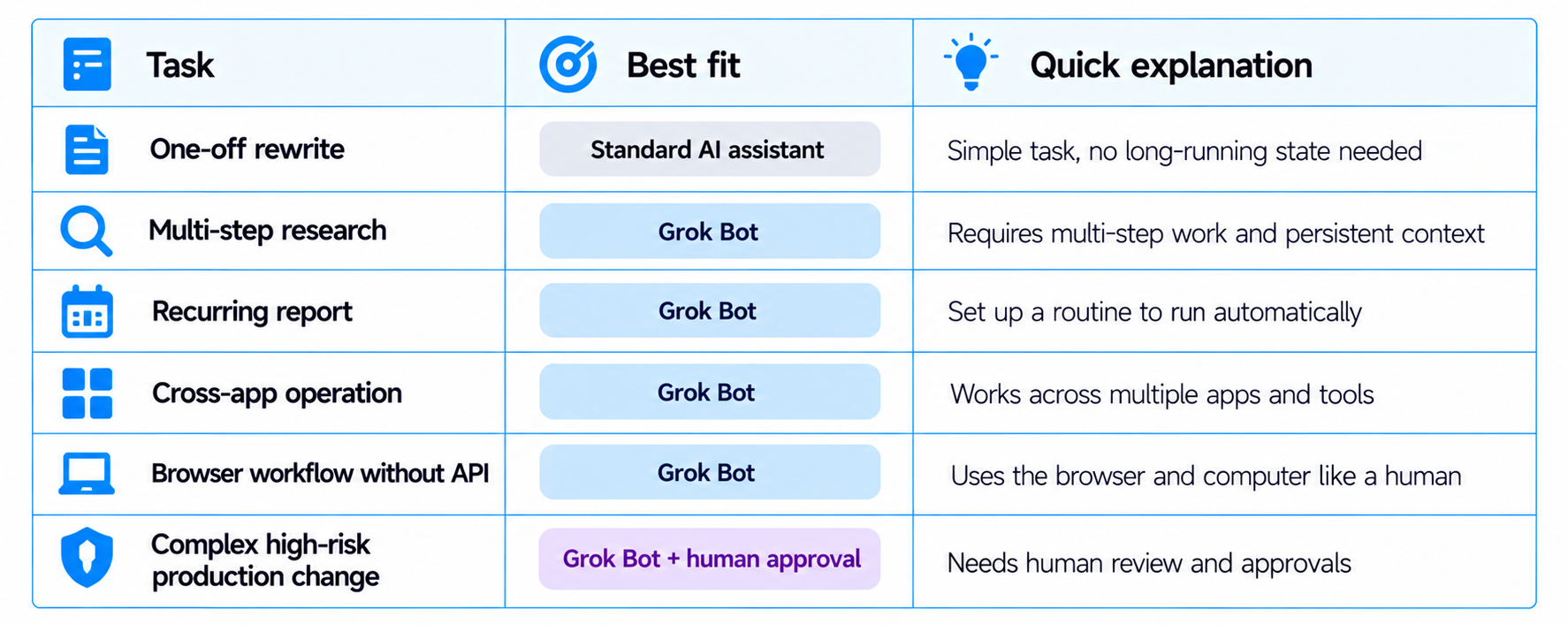 Is Grok Bot Better Than a Normal AI Assistant?