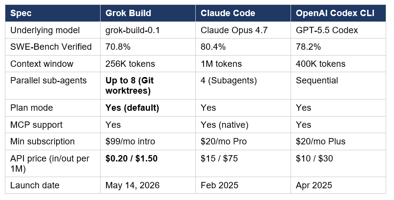Here's the honest head-to-head across the three terminal-native coding agents that matter in 2026:
