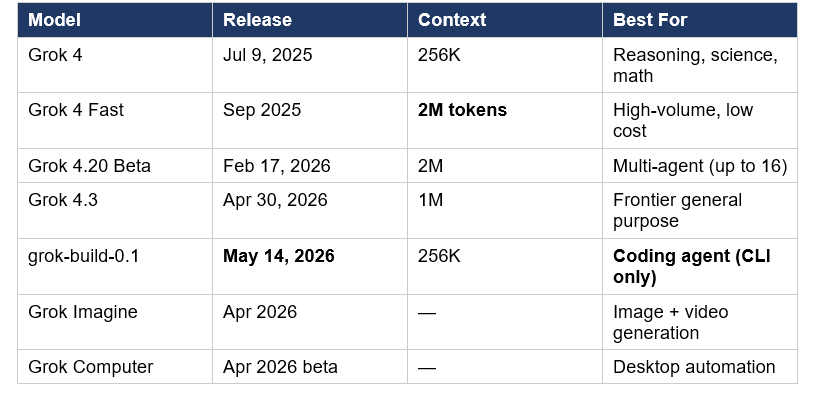 Grok Build doesn't exist in isolation. To understand what xAI is actually building, you need to see the full product surface. There are seven distinct Grok-family models or capabilities live in May 2026: