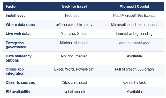 Copilot integrates with your organisation's email, calendar and files. Grok sees only what you select.