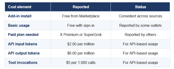 The API rates match Grok 4.5 standard pricing. Verify subscription requirements against your own account before planning a rollout.