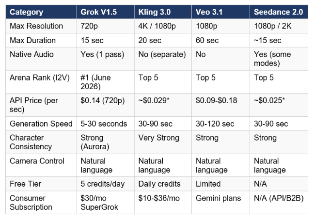 Grok Imagine Video 1.5 vs Kling 3.0, Veo 3.1, and Seedance 2.0