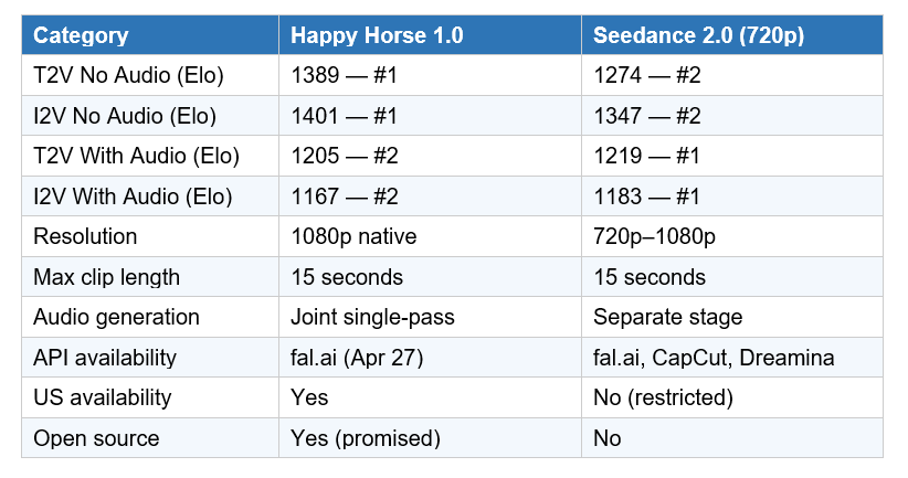 Benchmark Comparison: Elo Scores & Leaderboard Data
The Artificial Analysis Video Arena uses blind human preference voting — users compare two unlabeled videos side by side and pick the better one, with no knowledge of which model made which. An Elo rating system aggregates results. A 60-point gap means the better model wins roughly 58% of head-to-head matchups. A 100+ point gap is considered a tier break.