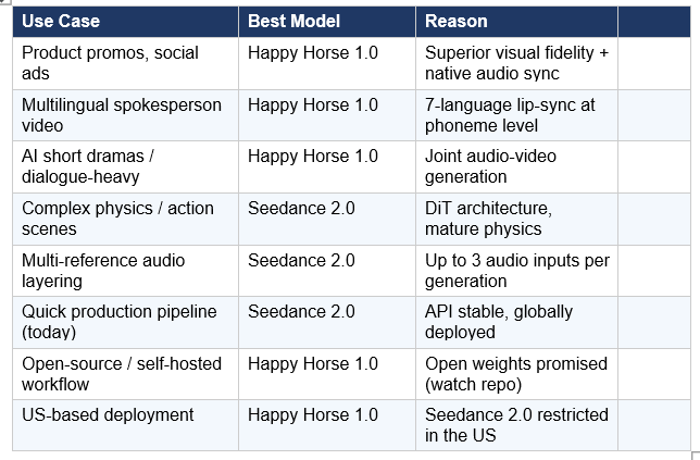 Use Case Routing: Which Model for Which Job?

Neither model wins everything. Here is the honest routing logic based on task type:
