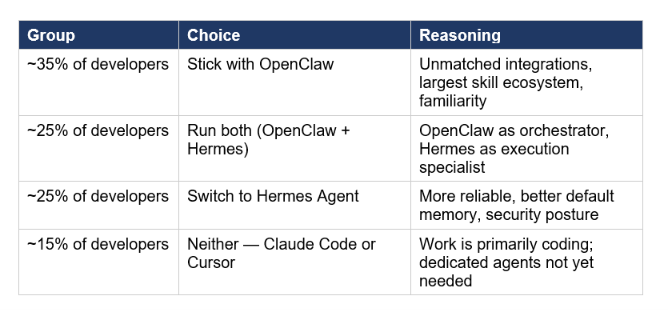 Based on analysis of 1,300+ Reddit comments across r/openclaw (103,000 members) and independent community surveys, the developer community in 2026 is splitting into four camps: