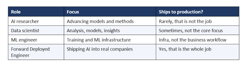 FDE vs Other AI Roles: Where It Fits