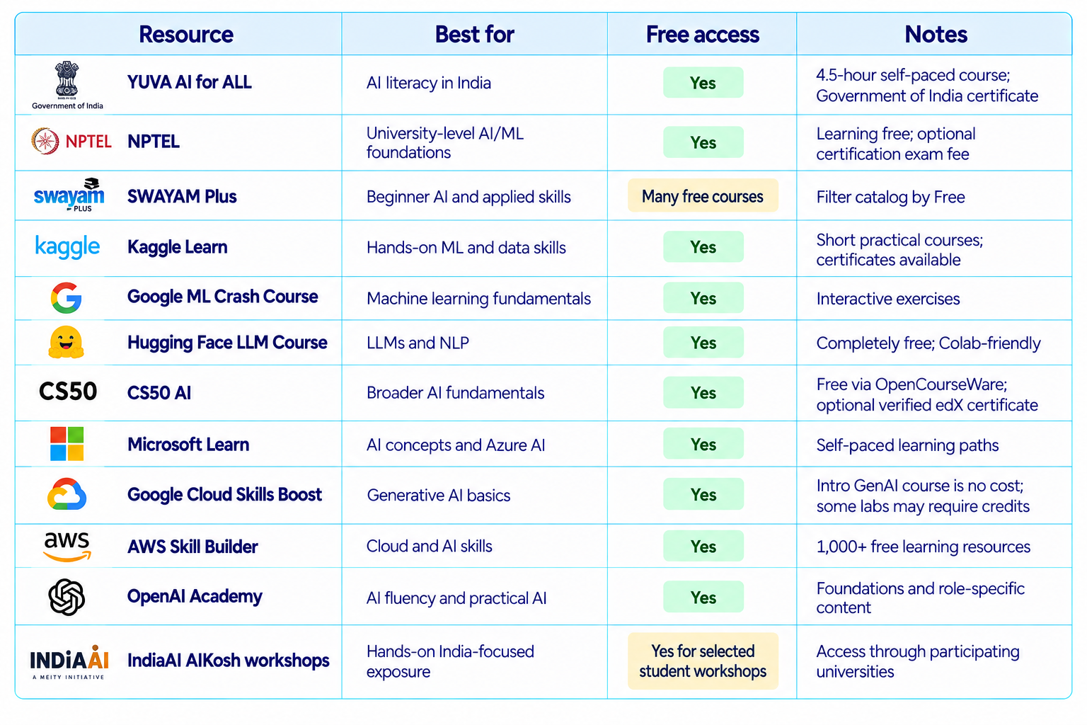 AI Learning Resources Comparison Table