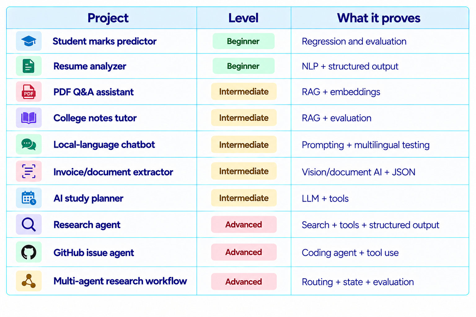 AI/ML Project Ideas Infographic Table