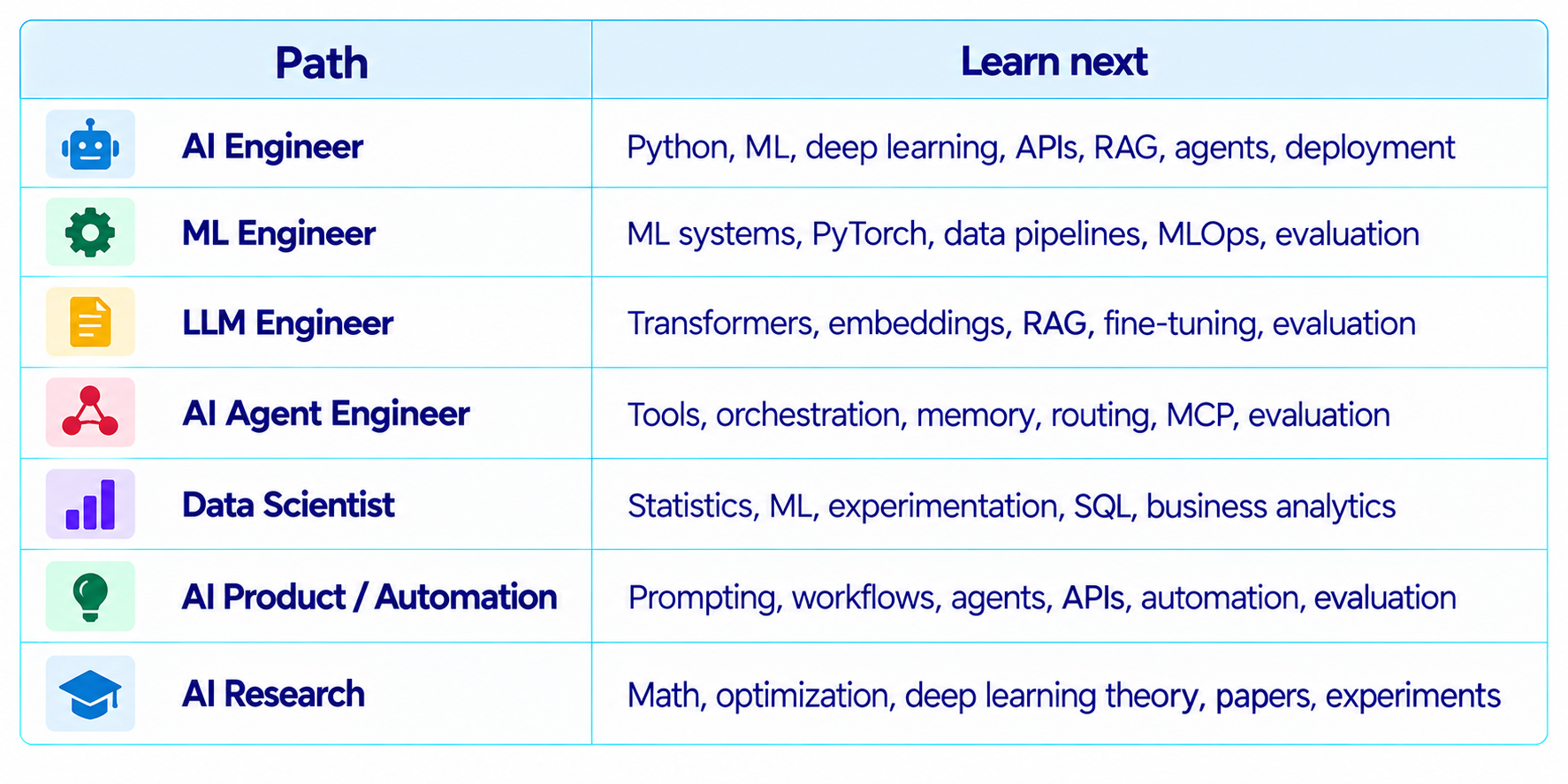 AI Career Paths and Skills Table