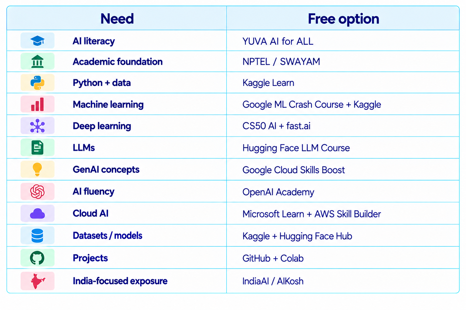 Free AI Learning Resources Table