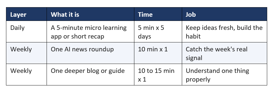 The 20-Minute-a-Week AI System