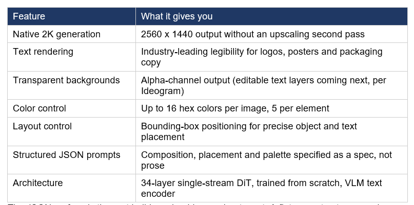 whole pitch is parameter efficiency — strong output without an 80B footprint. The features that show up in real design work: