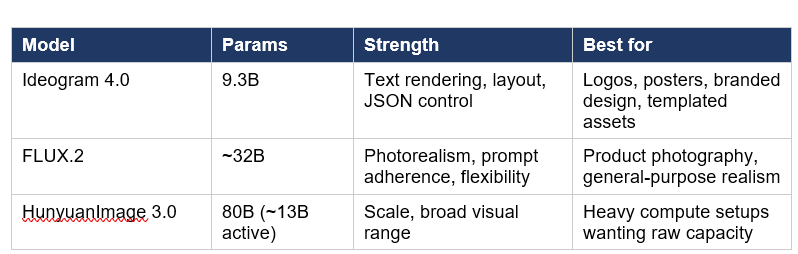 Ideogram 4.0 vs FLUX.2 vs HunyuanImage 3.0