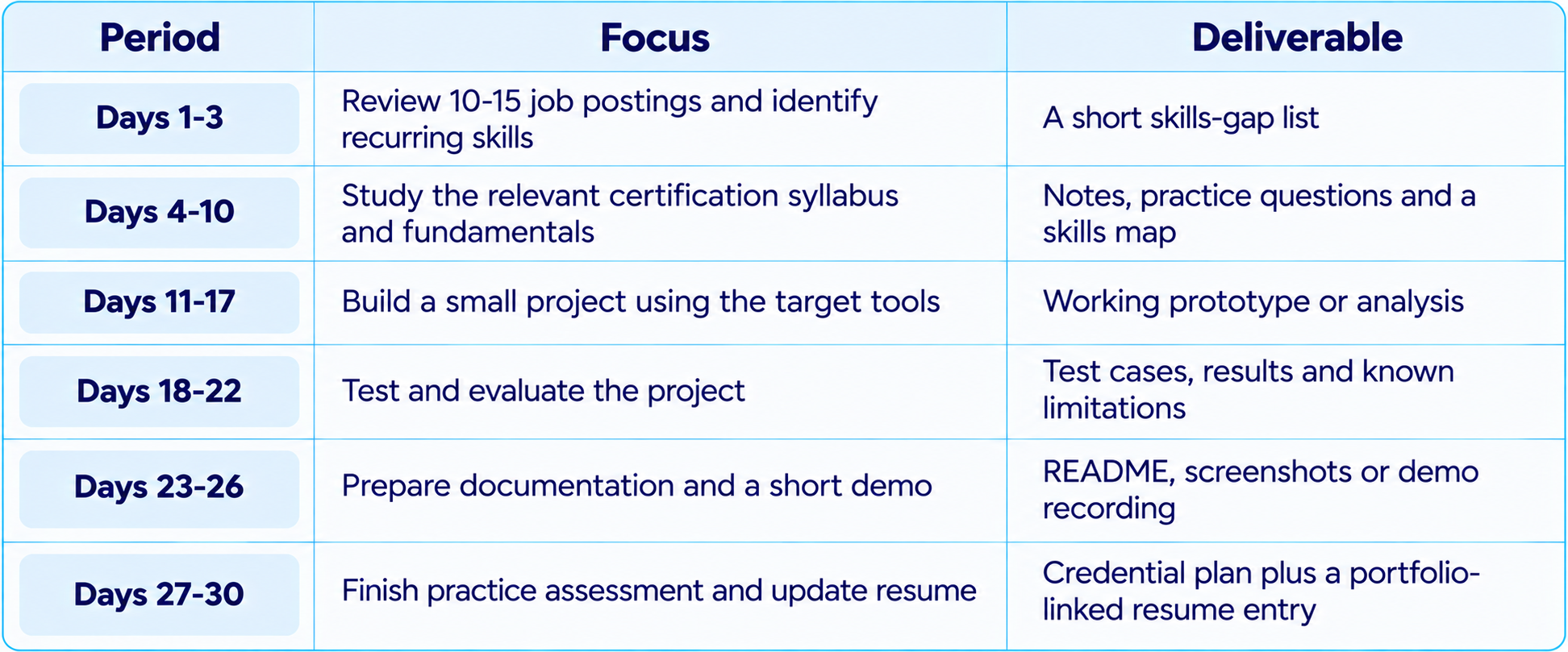 30-Day Certification Roadmap Table