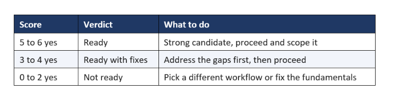 Scoring Your Workflow