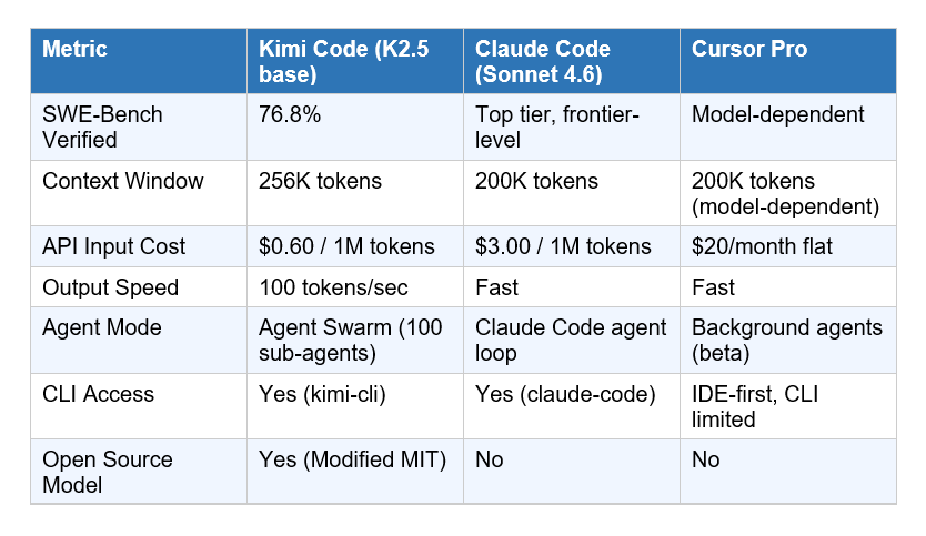 Kimi Code K2.6 vs Claude Code vs Cursor: Real Benchmarks