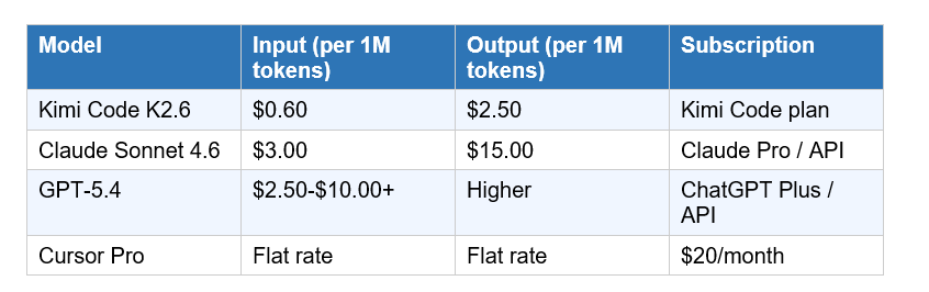 Kimi Code K2.6 costs $0.60 per million input tokens and $2.50 per million output tokens via API, making it 5x cheaper on input and 6x cheaper on output than Claude Sonnet 4.6 at $3.00/$15.00 per million tokens. For teams running high-volume coding agents, that gap is real money