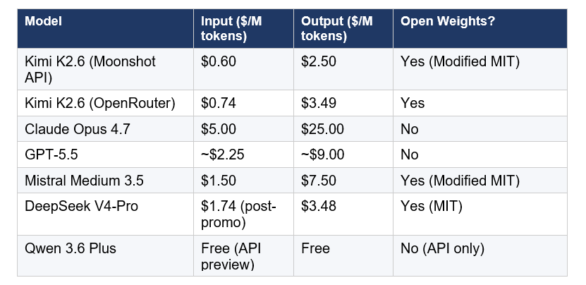 Pricing: The Math That Actually Matters
Kimi K2.6 costs $0.60 per million input tokens and $2.50 per million output tokens on the Moonshot API. On OpenRouter it runs $0.74 input / $3.49 output. The weights are free to download from Hugging Face for self-hosting.
The comparison numbers: