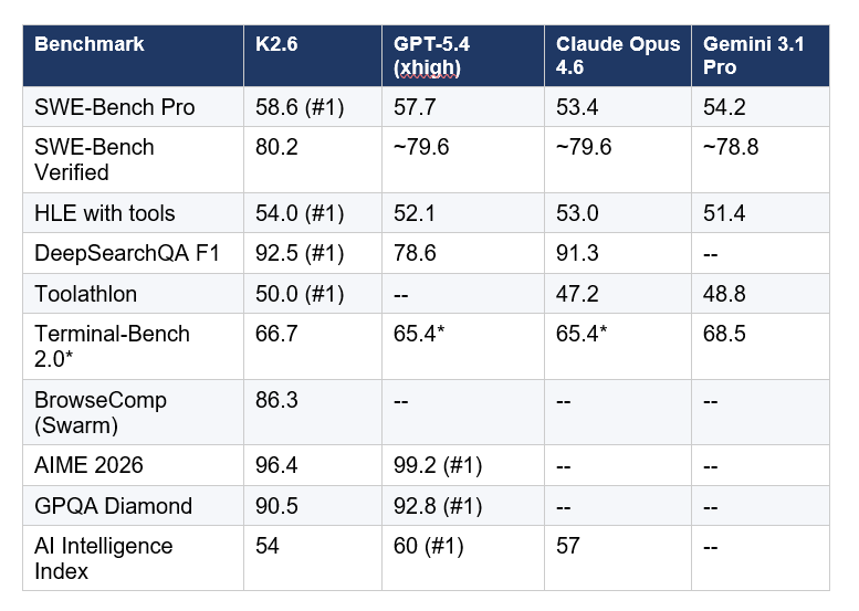 The Benchmark Story: Where K2.6 Wins and Where It Does Not
Kimi K2.6 leads all frontier models on SWE-Bench Pro, scoring 58.6%, compared to GPT-5.4 at 57.7%, Claude Opus 4.6 at 53.4%, and Gemini 3.1 Pro at 54.2%. That is the number that matters most for developers. SWE-Bench Pro is a harder, more practical evaluation of real-world software engineering than the standard SWE-Bench Verified, requiring models to resolve genuine GitHub issues across production-grade codebases.
Here is the full benchmark picture: