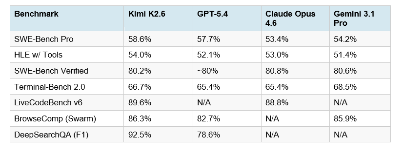 Kimi K2.6 leads the field on five of eight major agentic and coding benchmarks — while remaining the only open-weight model in the comparison.