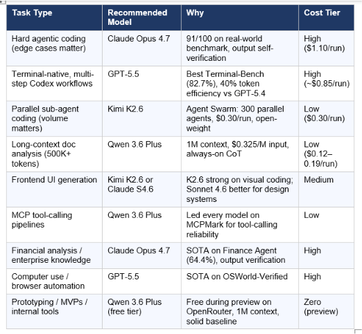 My honest recommendation for 2026: stop optimizing for a single model. Optimize for a routing strategy. The cost gap between tiers is now so large that paying for Claude Opus 4.7 on every task is the equivalent of renting a data center for every spreadsheet calculation.