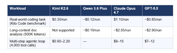 Three representative workloads, estimated based on published benchmark run data and community testing: