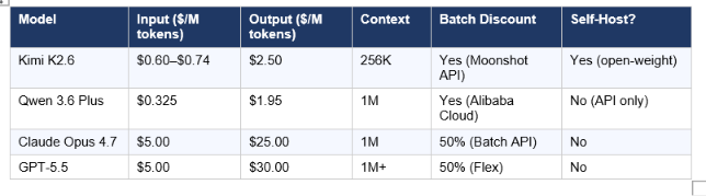 Per-token pricing is the wrong comparison metric. Per-task cost is what actually matters in production. Here is the full pricing table and the math on three realistic workloads