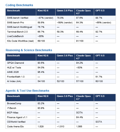 A note on methodology: vendor-published benchmarks are used where independent verification is not yet available. All Kimi K2.6 results use thinking mode enabled. All Claude Opus 4.7 results use xhigh effort. GPT-5.5 uses xhigh reasoning. Qwen 3.6 Plus uses always-on chain-of-thought. SWE-bench Pro is the harder, multi-language benchmark; SWE-bench Verified is the standard.