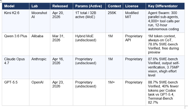 Before the benchmark tables, here is what each model actually is — the architecture, the positioning, and the key differentiator in one paragraph each