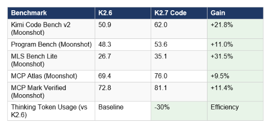 Kimi K2.7 Benchmark Results: What's Confirmed and What's Pending