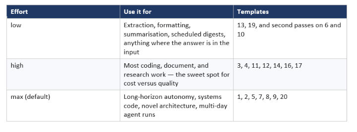 Reasoning Effort: Which Prompts Actually Need max