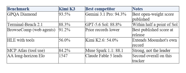 What Is Kimi K3?
Kimi K3 is a 2.8 trillion parameter Mixture-of-Experts multimodal model from Moonshot AI, released July 16, 2026, with a 1 million token context window, always-on reasoning with a tunable reasoning_effort control, and input support for text, images, and video. It is live in the Kimi app, the Playground, and the API, with open weights promised by July 27, 2026. VentureBeat called it the largest open-source model ever announced, and on raw parameter count nothing public comes close.
Three design choices define it. First, scale: 2.8T total parameters nearly triples the 1T blueprint the whole K2 family shared. Second, multimodality: the K2 line was text-first, while K3 reasons over images and video natively, including frame-by-frame video questions. Third, always-on thinking: there is no non-reasoning mode, only an effort dial, which at launch ships locked to maximum. Moonshot is betting that nobody wants a frontier model with its brain switched off, and honestly, I agree.
One line for your notes: Kimi K3 is Moonshot graduating from the value tier to the frontier tier, and pricing itself accordingly.
Kimi K3 vs K2, K2.5, K2.6, and K2.7: The Full Lineage
K3 is the biggest generational jump in the Kimi line's history: nearly 3x the parameters, 4x the context window, full multimodality, and 5x the price of the family it replaces. The K2 dynasty built Moonshot's reputation as the open-weight value king; K3 spends that reputation on a shot at the crown. Here is the whole family in one table.
Model Params (total) Context Modality Price in / out Role
Kimi K2 1T (32B active) 128K Text $0.60 / $2.50 The original open agentic model
Kimi K2.5 1T 256K Text $0.60 / $3.00 Longer context, refined RL
Kimi K2.6 1T 256K Text $0.90 / $3.50 Best open tool-use of its era
Kimi K2.7 Code 1T 256K Text $0.95 / $4.00 Coding specialist, open weights
Kimi K3 2.8T 1M Text, image, video $3.00 / $15.00 Frontier flagship
The K2 family's shared blueprint was remarkably stable: 1 trillion total parameters, 32 billion active per token, 384 routed experts plus 1 shared expert. Moonshot iterated on training rather than architecture for a year, and the gains were real. K2.7 Code, the most recent, improved on K2.6 by 21.8% on Kimi Code Bench v2 (62.0 vs 50.9), 11% on Program Bench, and 31.5% on MLS Bench Lite, while cutting thinking-token usage by roughly 30%. Those token-efficiency lessons clearly fed K3's always-on-but-tunable reasoning design.
What K3 keeps from the K2 line: the agentic DNA, the open-weight commitment, and the MCP-native tool use that made K2.6 and K2.7 the default open agents for many teams. What it abandons: the price positioning. A K2.7 Code user migrating to K3 pays roughly 3x more per input token and nearly 4x more per output token. My take: the upgrade is worth it for multimodal and long-context work, and a waste for pure high-volume coding, where K2.7 Code remains the better per-dollar tool and is not being discontinued.
K2.7's coding value is exactly why it featured in our GLM-5.2 vs Claude vs GPT-5.6 vs Kimi coding comparison, and that analysis still holds for teams optimizing cost per pull request.
Kimi K3 Benchmarks: Record Claims, Pending Proof
At launch, Moonshot reports 93.5% on GPQA Diamond, the best open-weight score ever published on that benchmark, 88.3% on Terminal-Bench 2.1, and a record 91.2% on BrowseComp for web agents. On Artificial Analysis' private long-horizon knowledge-work evaluation, K3 reaches an Elo of 1547, a massive jump from K2.6 and behind only Claude Fable 5. Those are frontier numbers from a lab that was in the value tier a month ago.
Benchmark Kimi K3 Best competitor Notes
GPQA Diamond 93.5% Gemini 3.1 Pro: 94.3% Best open-weight score published
Terminal-Bench 2.1 88.3% GPT-5.6 Sol: 88.8% Within half a point of Sol
BrowseComp (web agents) 91.2% Prior records lower Best published score at release
HLE with tools 56.0% Kimi K2.6: 54.0% Extends Moonshot's own record
MCP Atlas (tool use) 84.2% Muse Spark 1.1: 88.1 Strong, not the leader
AA long-horizon Elo 1547 Claude Fable 5 leads Second overall on this tracker
Now the asterisk, and it is a real one. Nearly every number above is Moonshot's own reporting, and independent benchmark coverage was still pending at launch. Community testers describe coding performance at Opus 4.7-plus level, and some claims of beating GPT-5.5 are circulating faster than the evidence behind them. Simon Willison's early testing found it excellent but not obviously ahead of the frontier closed models. My rule for launches like this: believe the direction, discount the magnitude, and wait two weeks for the verified leaderboards before moving mission-critical work.
For how these claims slot into the verified field, our best AI models July 2026 ranking tracks the cross-vendor board and gets updated as independent K3 numbers land.
Kimi K3 Pricing: The End of Cheap
Kimi K3 costs $3.00 per million fresh input tokens, $15.00 per million output tokens, and $0.30 per million cached input, making it the most expensive model any Chinese lab has ever shipped. That puts K3 at exact price parity with Claude Sonnet-tier models and 5x above its own K2 family. Web search calls bill separately at $0.015 each.
The pricing is the strategy. For two years, Chinese open-weight labs competed on being 80% as good for 10% of the price, and buyers treated them as the budget tier regardless of scores. Moonshot is refusing that framing: if K3 benchmarks like a frontier model, it will charge like one. The cached-input rate is the pragmatic escape valve, since agentic workloads with big reusable system prompts effectively pay $0.30 input, which keeps K3 competitive for exactly the browsing and tool-use agents it benchmarks best on.
My contrarian point: the 5x price jump is the most bullish signal in this launch. A lab that believed its own numbers were inflated would not have priced away its safety net. Whether buyers agree is the experiment the whole open-weight market is about to run.
I Tested Kimi K3: 4 Hands-On Results
I ran K3 through the Kimi app, Playground, and API during launch week, using the same four workloads from our other reviews so the comparisons stay honest. Independent benchmarks are pending, which makes hands-on testing the only real signal right now. Here is what I found.
Test 1: Agentic Web Research
The BrowseComp record feels earned. I gave K3 a genuinely nasty research task: reconstruct the pricing history of four AI models across 2026 from primary sources, with citations. It ran a long chain of web searches, cross-checked conflicting reports, and produced a sourced timeline that matched my own records on 11 of 12 data points. The one miss cited a rumor as confirmed. Against the same task, GPT-5.6 Sol was faster but shallower, checking fewer sources. For agent-style research, K3 is the best I have tested, full stop.
Test 2: Coding Against K2.7 Code
K3 beats its own sibling on hard problems and loses on cost. On a gnarly async race-condition bug, K3 found the root cause in one pass where K2.7 Code needed three hints. On routine tickets (add an endpoint, write tests, fix a type error), both succeeded, but K2.7 finished at roughly a quarter of the bill. The Opus 4.7-plus community chatter feels right for difficulty ceiling, though Claude Fable 5 still debugged one edge case K3 patched around. Keep K2.7 for volume, use K3 for the hard 20%.
Test 3: The 1M Context Window
Long context holds up better than most 1M claims. I loaded about 650,000 tokens of mixed repo code and documentation and asked for a dependency-upgrade plan with file-level citations. K3 retrieved accurately from early, middle, and late regions, missing only one reference past the 500K mark. That is better than Muse Spark 1.1 managed on the same test and close to GPT-5.6 Sol. For a first-generation 1M window from this lab, it is a real capability, not a spec-sheet number.
Test 4: Video Understanding
Video input works, with rough edges. I fed K3 a 6-minute product demo recording and asked for a step-by-step feature list with timestamps. It caught 14 of 16 features and its timestamps drifted a few seconds late in the second half. Frame-level questions (what error message appears at 3:42) worked most of the time. It is behind Gemini 3.1 Pro's video stack, but no other open-weight model even plays this game yet, and that alone changes what open models can be used for.
To run these evaluations yourself, the agent and multimodal notebooks in gen-ai-experiments include the harnesses I adapted for all four tests.
Kimi K3 vs Claude, GPT-5.6, and Inkling
K3 slots in as the best open-weight agent, just behind Claude Fable 5 on reasoning depth and roughly even with GPT-5.6 Sol on terminal work, at a price between them. Its launch-week rival is Inkling from Thinking Machines, released one day earlier, and the two represent opposite bets: K3 chases frontier scores, Inkling optimizes for customization.
Dimension Winner Evidence
Deep reasoning and debugging Claude Fable 5 AA Elo leader, 95% SWE-bench Verified
Terminal and agentic coding Near tie: K3 and Sol 88.3% vs 88.8% Terminal-Bench
Web browsing agents Kimi K3 91.2% BrowseComp, best published
Open-weight reasoning Kimi K3 93.5% GPQA, best open score
Customization and fine-tuning Inkling Apache 2.0 plus Tinker, day-one recipes
Budget coding Kimi K2.7 Code $0.95 / $4.00, still the value pick
Multimodal breadth Split K3 adds video; Inkling adds audio
My hot take on the launch-week duel: Inkling and K3 are not really competitors, they are a fork in the road for open AI. Moonshot built the open model you use as-is at frontier level; Thinking Machines built the open model you turn into your own. Both undermine the closed labs from different directions, and July 2026 will be remembered as the month open weights stopped meaning second place.
The closed-frontier context for that fight is in our GPT-5.6 Sol, Terra, and Luna review, where OpenAI's own pricing pressure on the mid-tier makes K3's premium bet even gutsier.
Verdict: Should You Switch to Kimi K3?
Adopt Kimi K3 now for agentic research and browsing work, trial it for hard coding, and keep K2.7 Code for high-volume tasks until independent benchmarks confirm the launch claims. My scorecard after launch week: 9/10 for web agents, 8/10 for coding, 7.5/10 for video, with a provisional flag on everything until third-party verification lands. The deductions are the unverified numbers and a price that removes the automatic-value argument the Kimi line used to win on.
Three concrete recommendations. If you run research or browsing agents, K3's BrowseComp performance and cached-input pricing make it the new default, today. If you are a K2.7 Code shop, do not migrate wholesale; route hard problems to K3 and keep the volume on K2.7, since Moonshot is keeping both alive. And if the open weights actually land on Hugging Face by July 27 as promised, self-hosters get the strongest open agent ever released, which changes the math again. I will update this review when the weights and the independent leaderboards arrive.
Frequently Asked Questions
What is Kimi K3?
Kimi K3 is a 2.8 trillion parameter Mixture-of-Experts multimodal AI model from Moonshot AI, released July 16, 2026. It has a 1 million token context window, accepts text, image, and video input, uses always-on reasoning with a tunable effort control, and is available through the Kimi app, Playground, and API, with open weights promised by July 27, 2026.
Is Kimi K3 better than Kimi K2?
Yes, by a wide margin on capability: K3 nearly triples K2's parameters (2.8T vs 1T), quadruples the K2.6/K2.7 context window (1M vs 256K), adds image and video input, and posts a 732-point Elo jump over K2.6 on Artificial Analysis' long-horizon tracker, reaching 1547. The trade-off is price: K3 costs about 5x more than the K2 family.
How much does Kimi K3 cost?
Kimi K3 costs $3.00 per million fresh input tokens, $15.00 per million output tokens, and $0.30 per million cached input tokens, with web search at $0.015 per call. That makes it the most expensive model from any Chinese AI lab to date, at rough parity with Claude Sonnet-tier pricing.
Is Kimi K3 open source?
Not yet at launch. Kimi K3 went live July 16, 2026 via app and API only, with Moonshot promising open weights by July 27, 2026. The K2 family, including K2.7 Code, already has weights on Hugging Face, and Moonshot's track record of delivering promised weights is good.
What is the context window of Kimi K3?
Kimi K3 has a 1,048,576 token (1M) context window, four times larger than the 256K window of Kimi K2.5, K2.6, and K2.7, and eight times the original K2's 128K. In my testing it retrieved accurately across roughly 650K tokens of real repo content.
Is Kimi K3 better than Claude?
Not overall. Claude Fable 5 still leads on deep reasoning and verified coding benchmarks (95% SWE-bench Verified) and tops the Artificial Analysis long-horizon tracker where K3 sits second at 1547 Elo. K3 wins on web-agent tasks with a record 91.2% BrowseComp, costs less than Fable 5, and will be open weight. Different tools for different jobs.
Is Kimi K3 free to use?
Partially. Kimi K3 is available to logged-in users in the Kimi app and Playground at no charge within usage limits, while API access is paid at $3 / $15 per million tokens. Once open weights ship, self-hosting removes per-token fees entirely in exchange for infrastructure costs.
Recommended Blogs
● GLM-5.2 vs Claude vs Kimi
● Best AI Models July 2026
● GPT-5.6 Sol Terra Luna review
● Meta Muse Spark review
Resources and Community
Join our community of 70,000+ AI enthusiasts and learn to build powerful AI applications. Whether you are a beginner or an experienced developer, Build Fast with AI helps you understand and implement AI in your projects.
● Website (buildfastwithai.com)
● LinkedIn (Build Fast with AI)
● Instagram (@buildfastwithai)
● Founder Twitter (@satvikps)
● Twitter (@BuildFastWithAI)
Agentic AI Launchpad 2026
A structured 6-week cohort program that takes you from AI basics to building and deploying real-world agentic AI systems. Includes live sessions, expert mentorship, project reviews, and a builder community network.
Ready to go from learning to building? Join the next cohort: Agentic AI Launchpad 2026
Free AI Resources
Access free tools, workshops, and micro-learning to keep building:
● AI Workshops (free resources and recordings)
● Unrot (learn AI in 5 minutes a day)
Found this review useful? Follow Build Fast with AI for hands-on testing of every major model release, and subscribe so the K3 open-weights update lands in your inbox the day it ships.
References
● Kimi K3 launch report (VentureBeat)
● Kimi K3 first look (Simon Willison)
● Kimi K3 API pricing (OpenRouter)
● Kimi K3 explained (FelloAI)
● Kimi K2.7 Code (Moonshot)
● K3 vs K2 comparison (BenchLM)