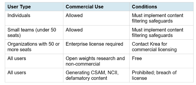 The Community License: What You Can and Cannot Do