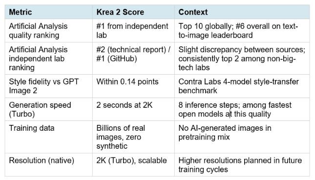 Benchmarks and Rankings: Where Krea 2 Stands