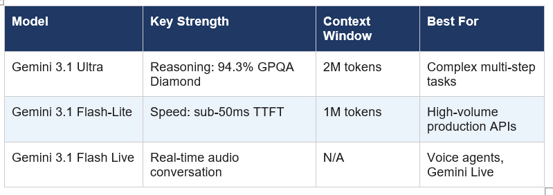 Gemini 3.1 Family: Google Leads 13 of 16 Benchmarks (March 2026)