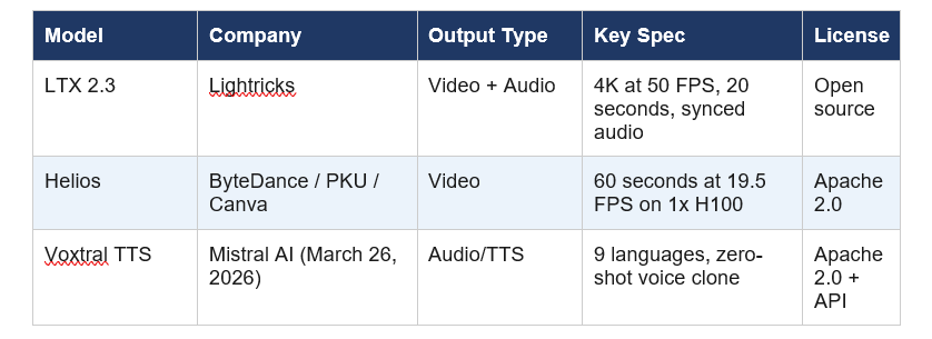 Video and Audio AI: LTX 2.3, Helios, Voxtral TTS (March 2026)