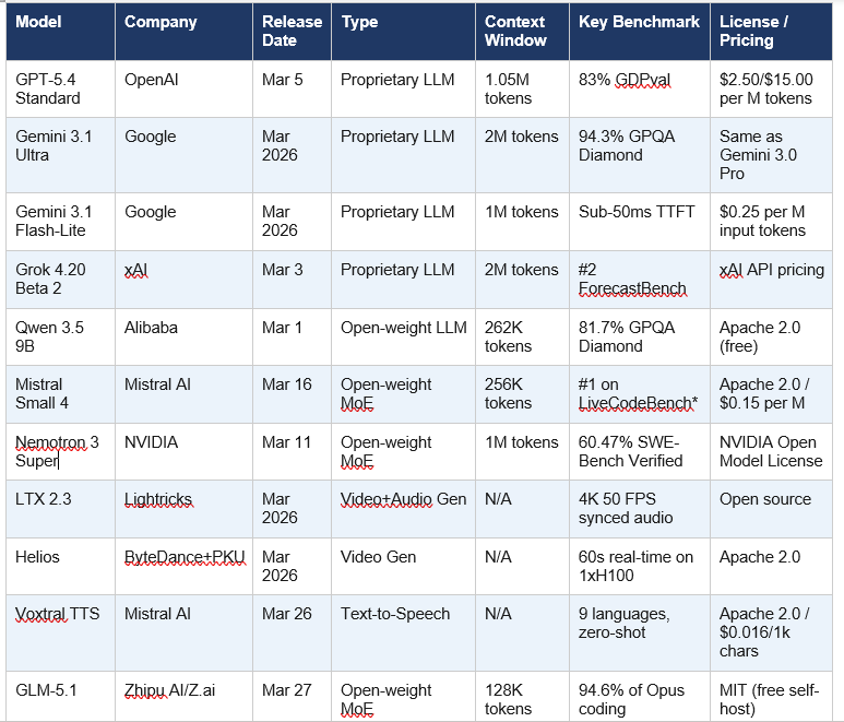Full Feature Comparison: All Major AI Models Released in March and April 2026