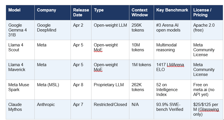 Full Feature Comparison: All Major AI Models Released in March and April 2026