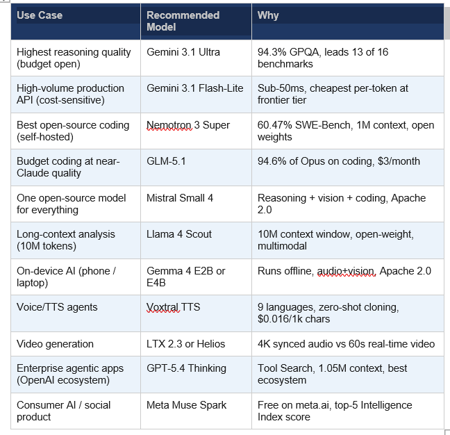 Which AI Model Should You Actually Use in April 2026