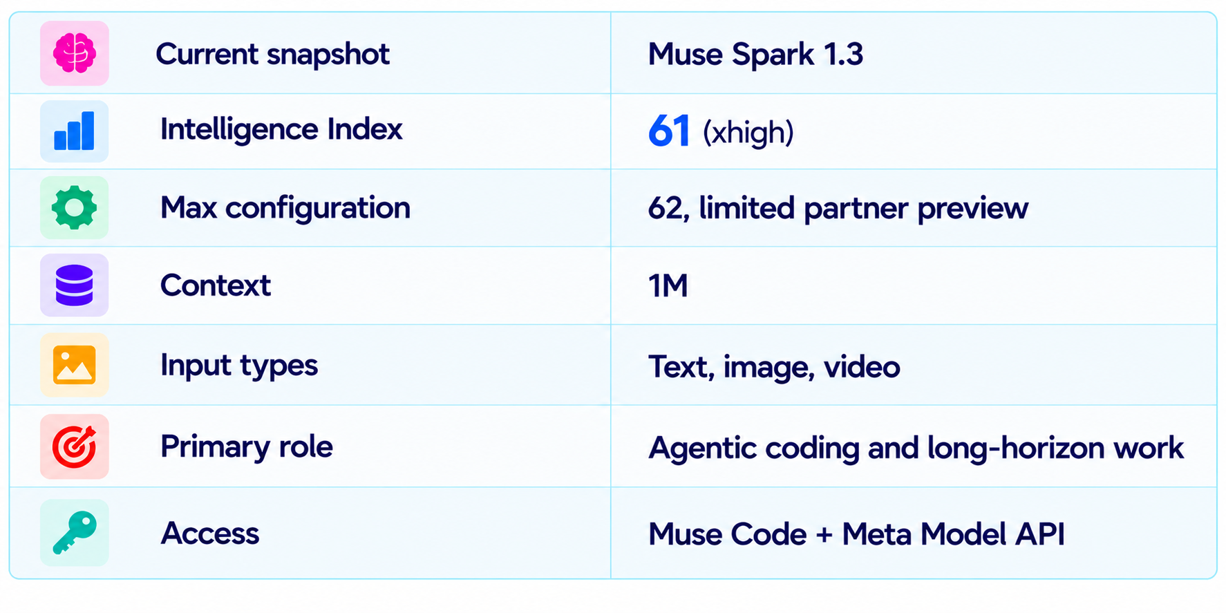 Meta Muse Spark 1.3 Intelligence Specification Table