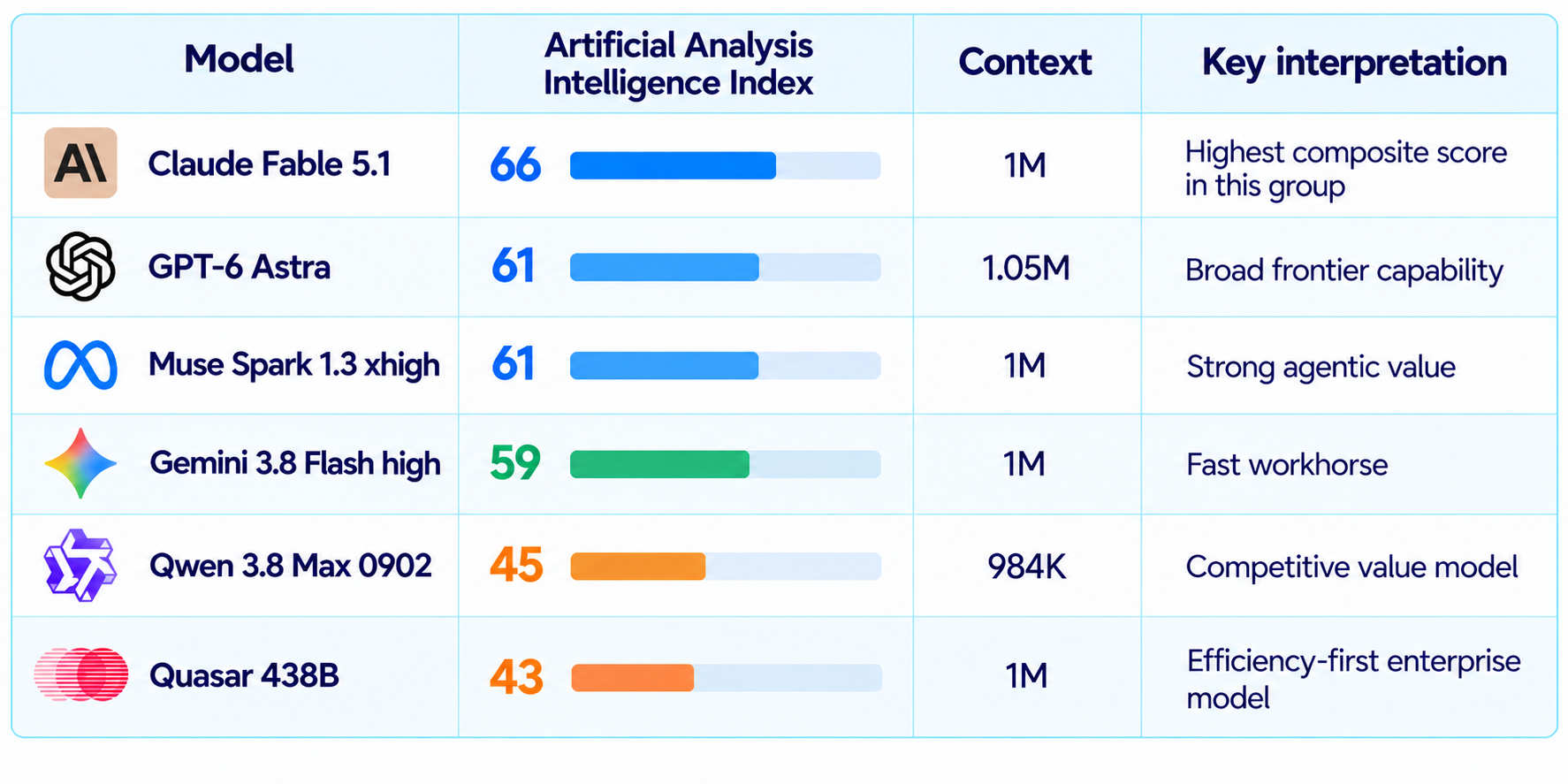 AI Model Comparison Index Table